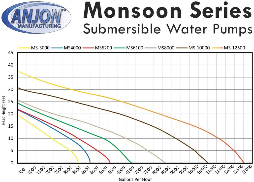 Monsoon Pump 5200 GPH K3775