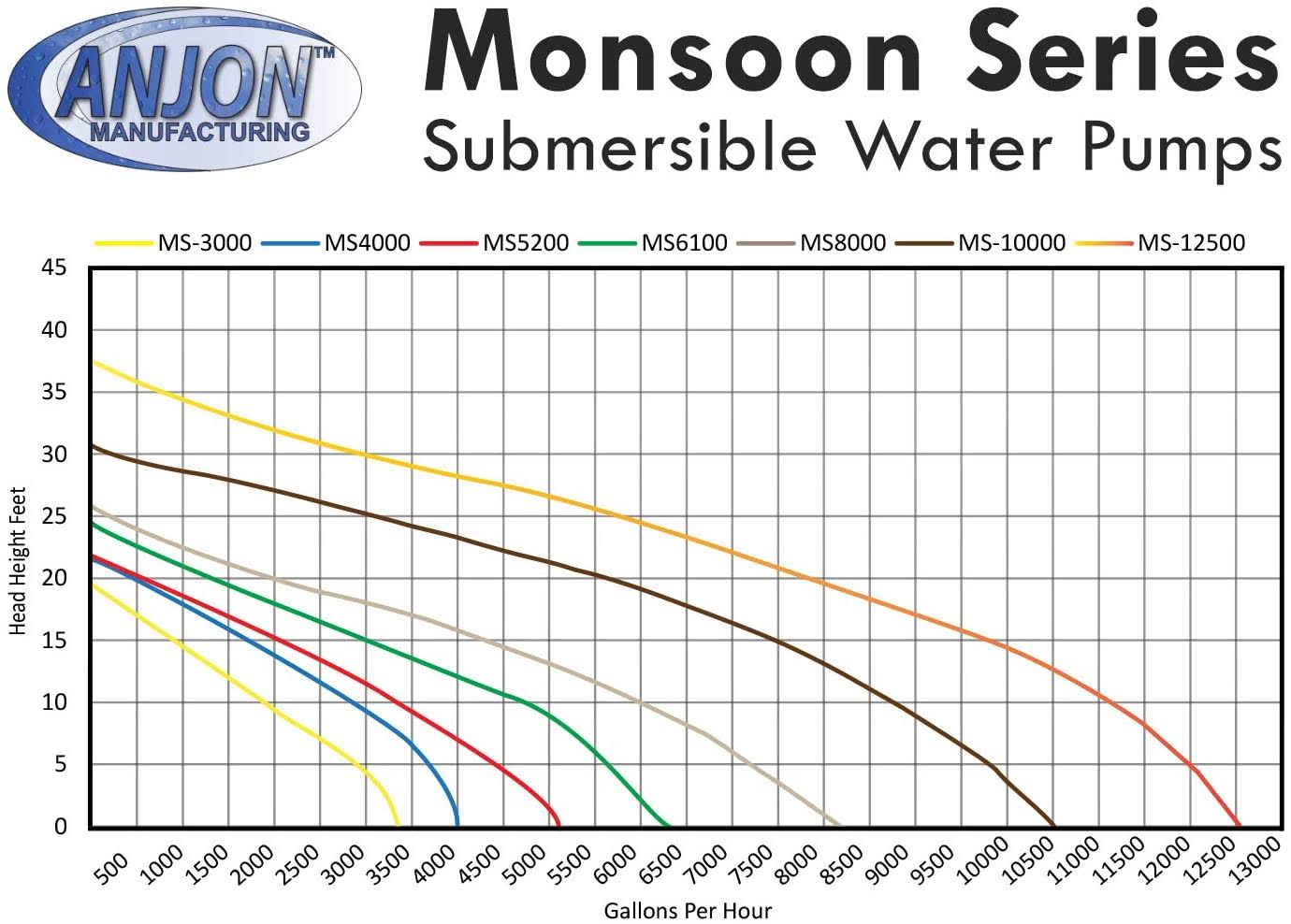 Monsoon Pump 5200 GPH K3775
