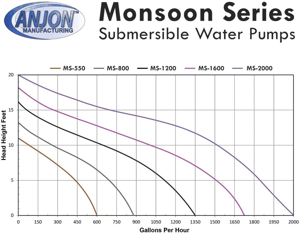 Monsoon Pump 5200 GPH K3775