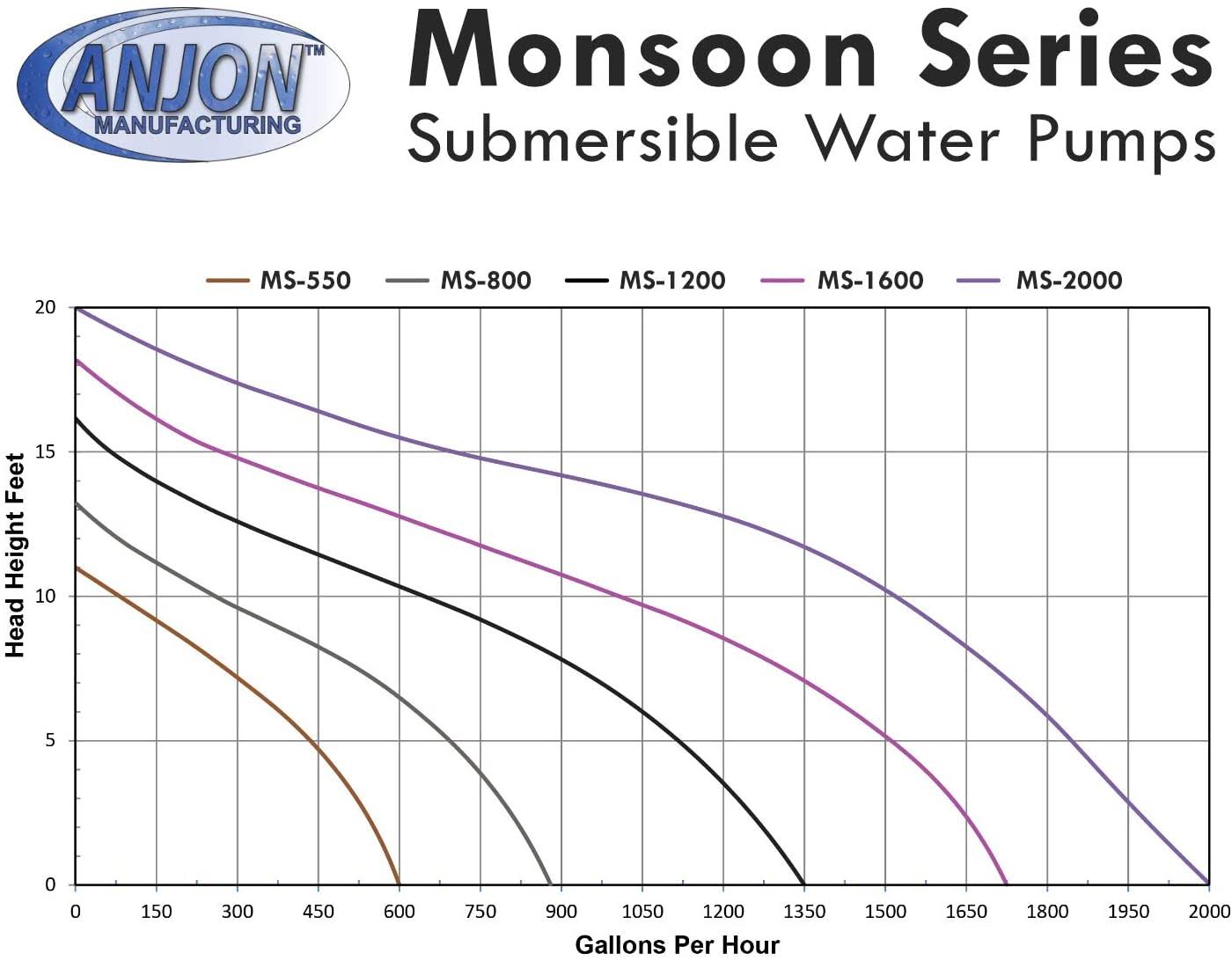 Monsoon Pump 5200 GPH K3775